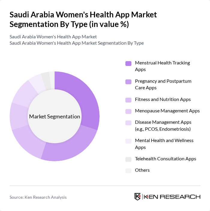 Saudi Arabia Women's Health App Market segmentation by Type. Saudi Arabia Women's Health App Market segmentation by Type.