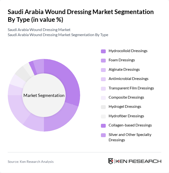Saudi Arabia Wound Dressing Market segmentation by Type. Saudi Arabia Wound Dressing Market segmentation by Type.