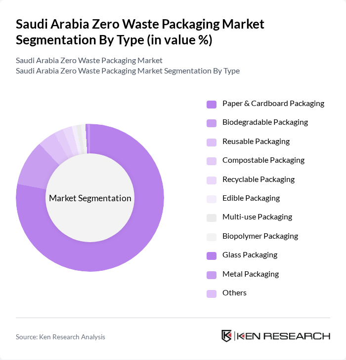 Saudi Arabia Zero Waste Packaging Market segmentation by Type.