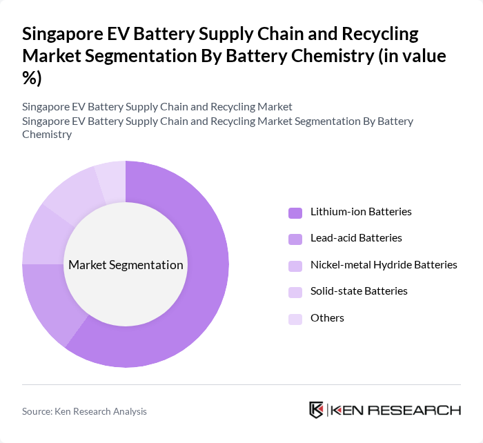 Singapore EV Battery Supply Chain and Recycling Market segmentation by Battery Chemistry. Singapore EV Battery Supply Chain and Recycling Market segmentation by Battery Chemistry.