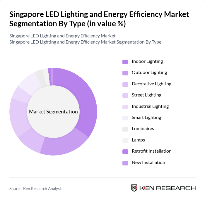 Singapore LED Lighting and Energy Efficiency Market segmentation by Type.