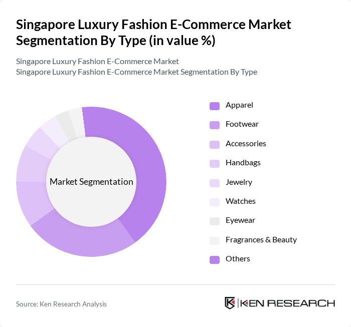 Singapore Luxury Fashion E-Commerce Market segmentation by Type.