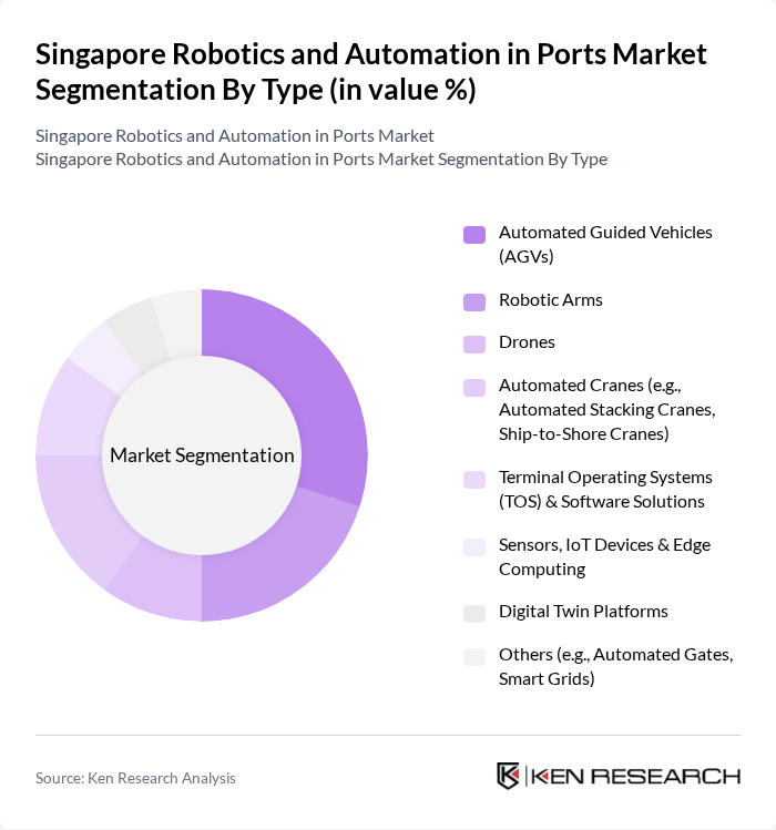 Singapore Robotics and Automation in Ports Market segmentation by Type.