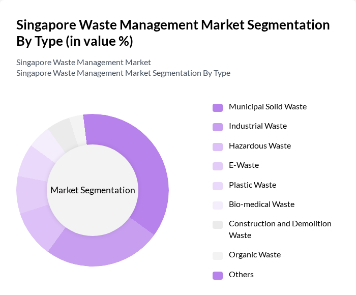 Singapore Waste Management Market segmentation by Type.