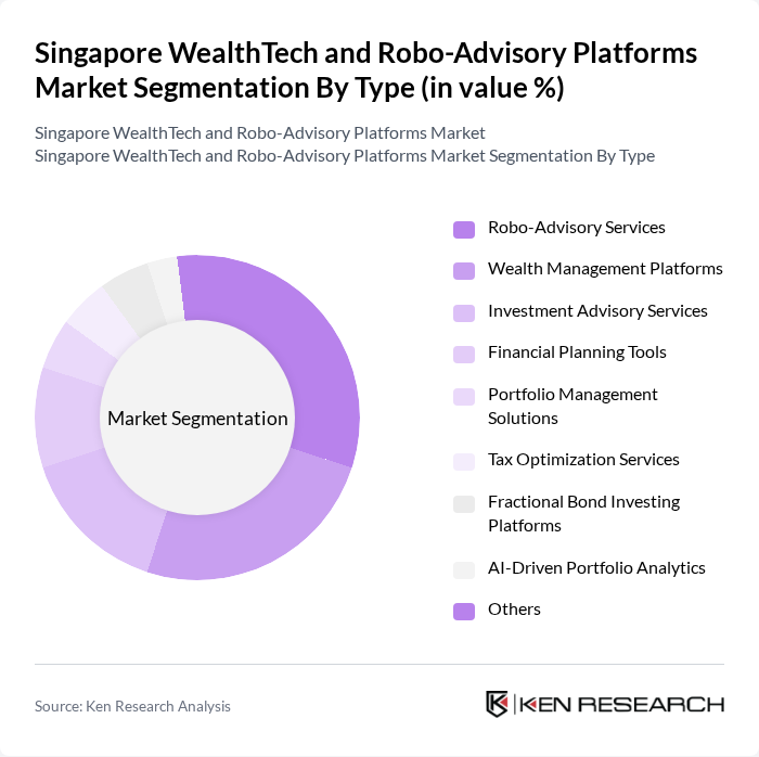 Singapore WealthTech and Robo-Advisory Platforms Market segmentation by Type.