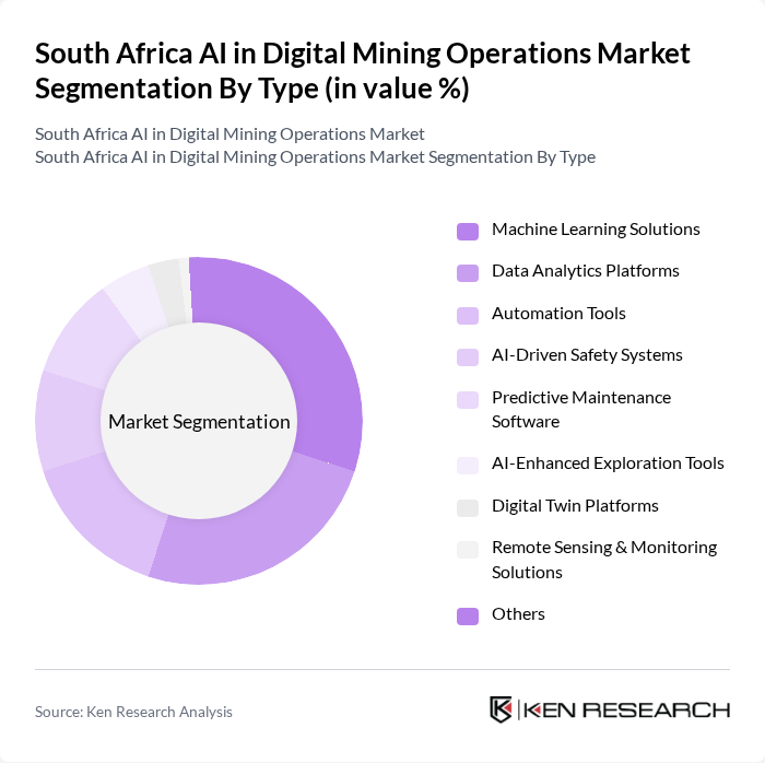 South Africa AI in Digital Mining Operations Market segmentation by Type.