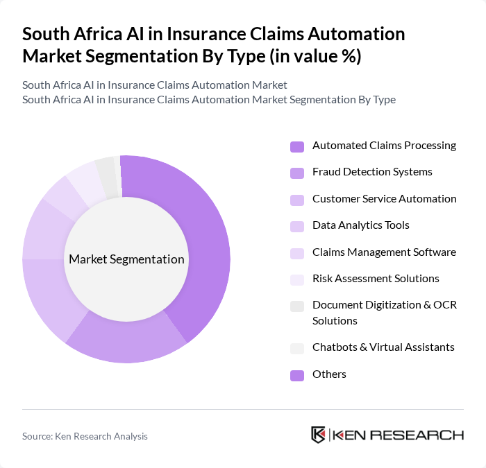 South Africa AI in Insurance Claims Automation Market segmentation by Type.