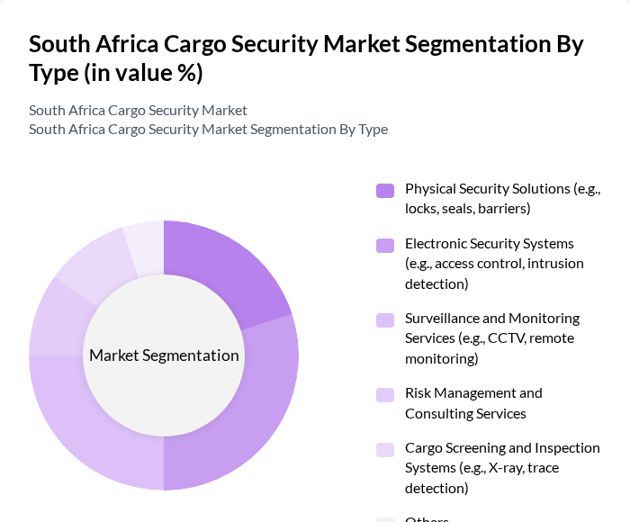 South Africa Cargo Security Market segmentation by Type. South Africa Cargo Security Market segmentation by Type.