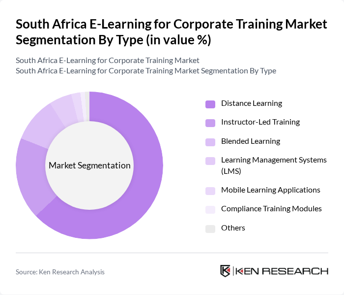 South Africa E-Learning for Corporate Training Market segmentation by Type.