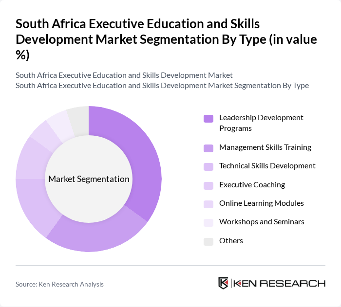 South Africa Executive Education and Skills Development Market segmentation by Type.