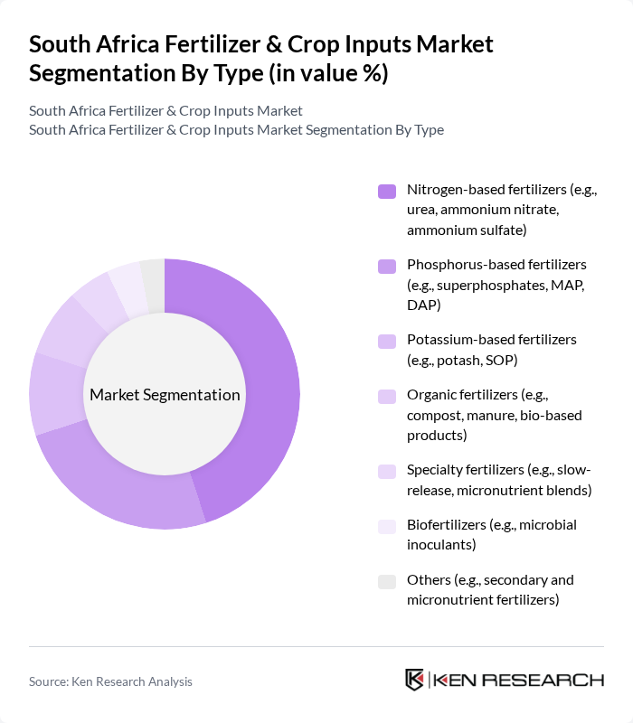 South Africa Fertilizer & Crop Inputs Market segmentation by Type.