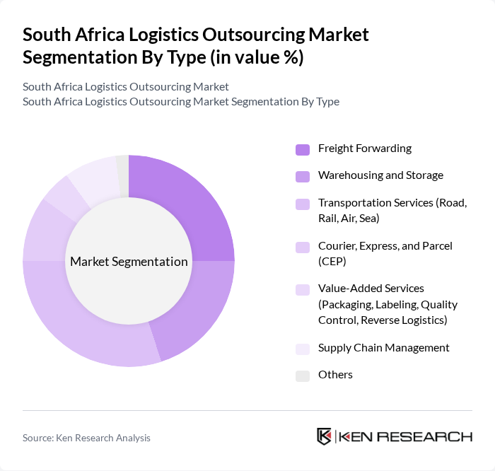 South Africa Logistics Outsourcing Market segmentation by Type.