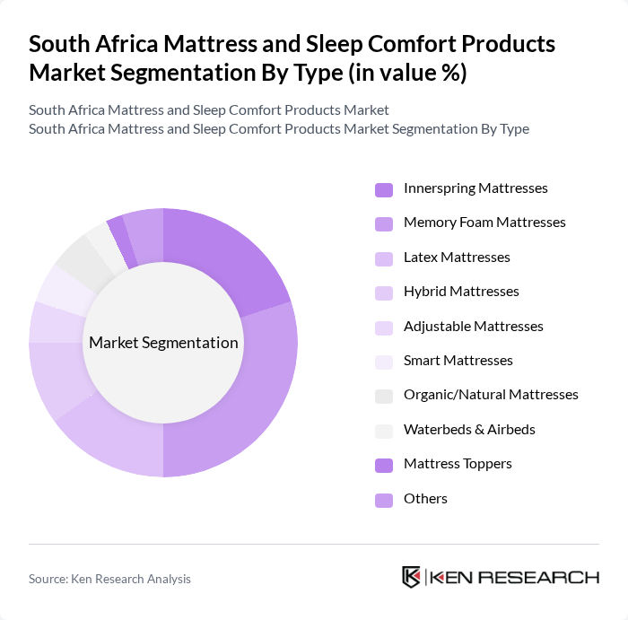South Africa Mattress and Sleep Comfort Products Market segmentation by Type.