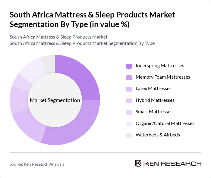 South Africa Mattress & Sleep Products Market segmentation by Type.