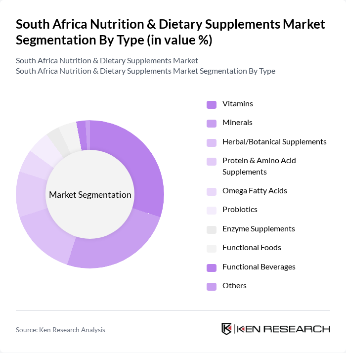South Africa Nutrition & Dietary Supplements Market segmentation by Type. South Africa Nutrition & Dietary Supplements Market segmentation by Type.