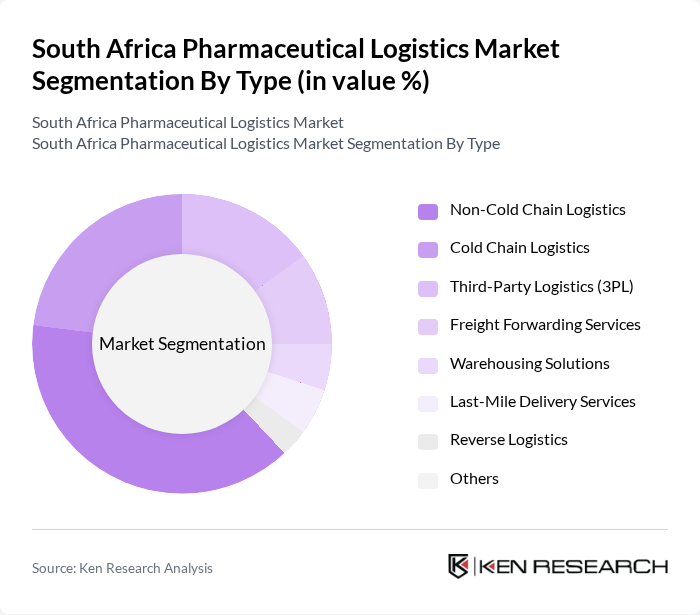 South Africa Pharmaceutical Logistics Market segmentation by Type.