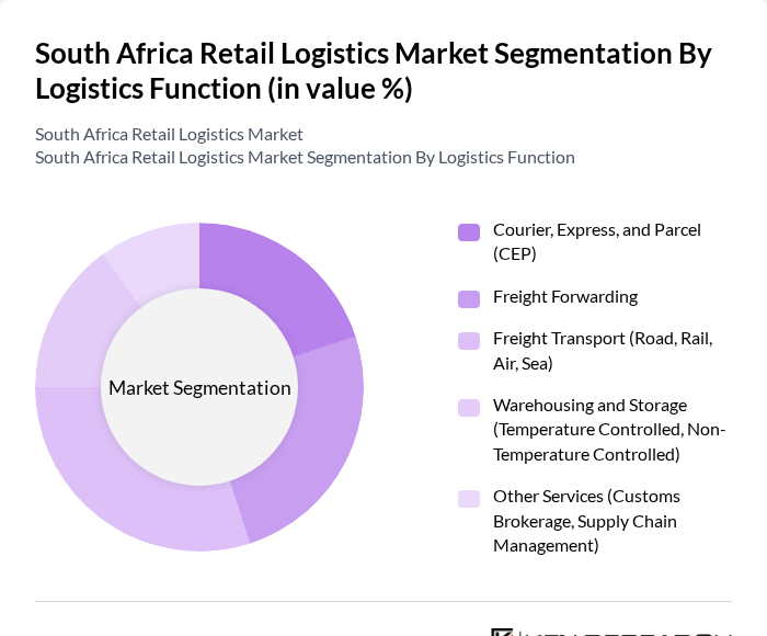 South Africa Retail Logistics Market segmentation by Logistics Function.