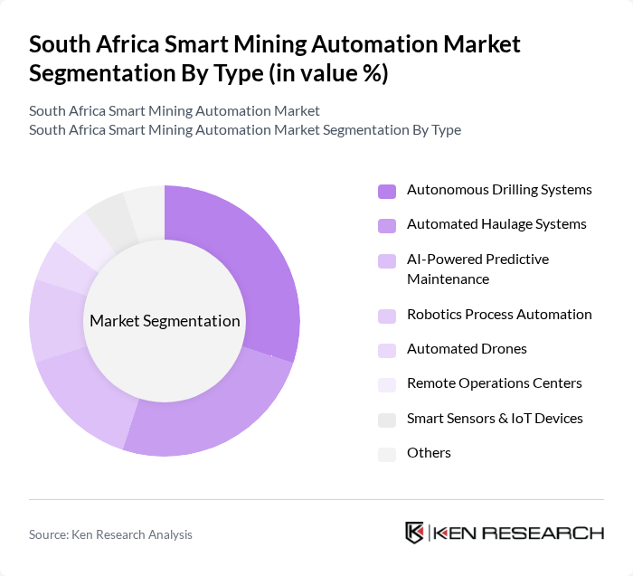 South Africa Smart Mining Automation Market segmentation by Type. South Africa Smart Mining Automation Market segmentation by Type.