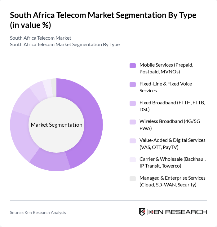 South Africa Telecom Market segmentation by Type.
