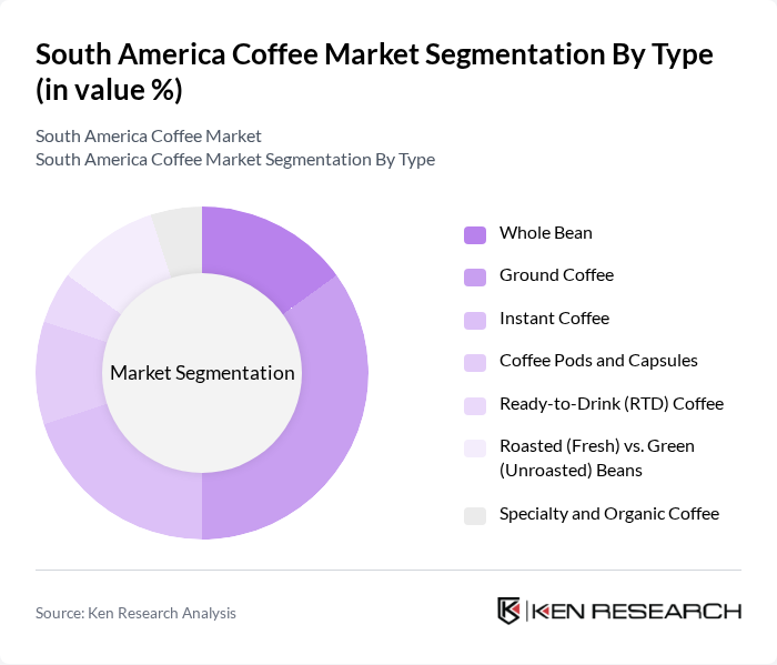 South America Coffee Market segmentation by Type.