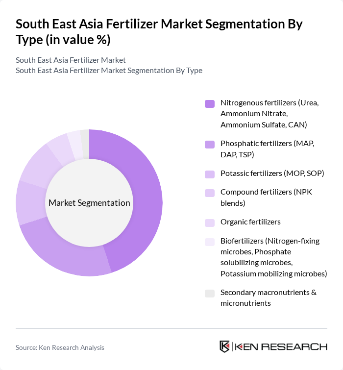 South East Asia Fertilizer Market segmentation by Type.
