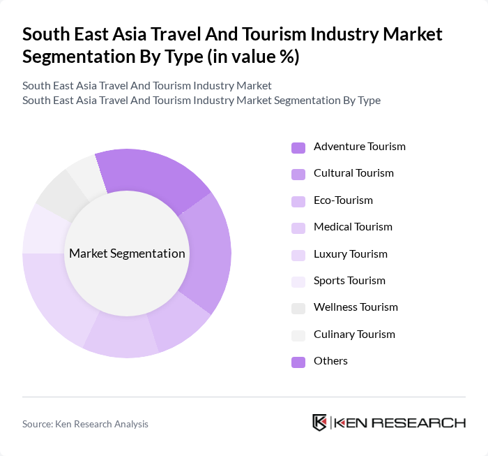 South East Asia Travel And Tourism Industry Market segmentation by Type.