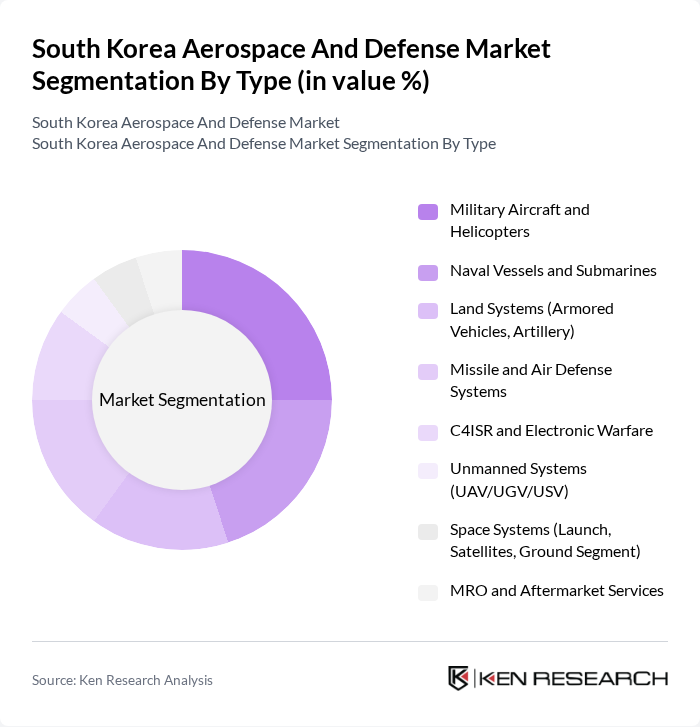 South Korea Aerospace And Defense Market segmentation by Type.
