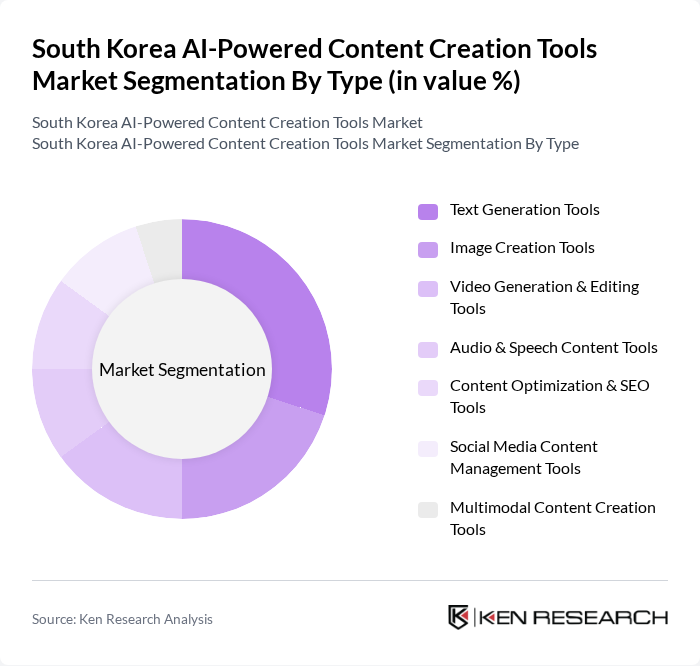 South Korea AI-Powered Content Creation Tools Market segmentation by Type.