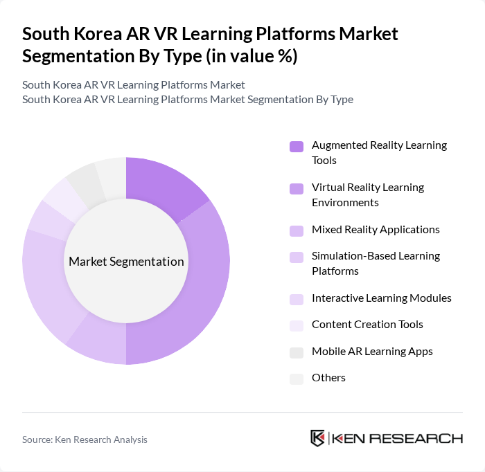 South Korea AR VR Learning Platforms Market segmentation by Type.