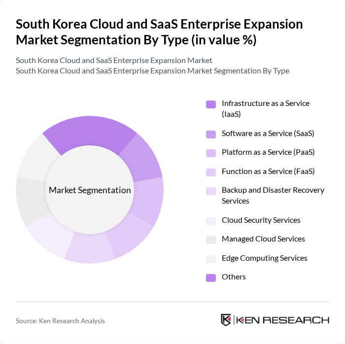 South Korea Cloud and SaaS Enterprise Expansion Market segmentation by Type. South Korea Cloud and SaaS Enterprise Expansion Market segmentation by Type.