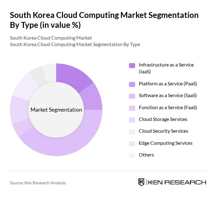 South Korea Cloud Computing Market segmentation by Type. South Korea Cloud Computing Market segmentation by Type.