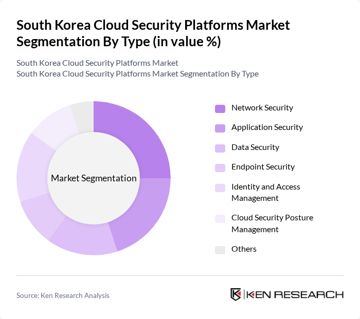 South Korea Cloud Security Platforms Market segmentation by Type.