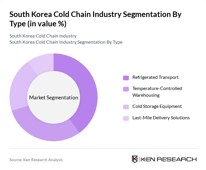 South Korea Cold Chain Industry segmentation by Type.