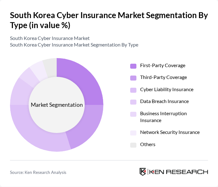 South Korea Cyber Insurance Market segmentation by Type. South Korea Cyber Insurance Market segmentation by Type.