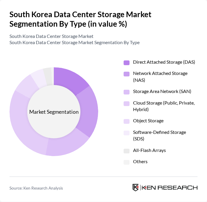 South Korea Data Center Storage Market segmentation by Type.