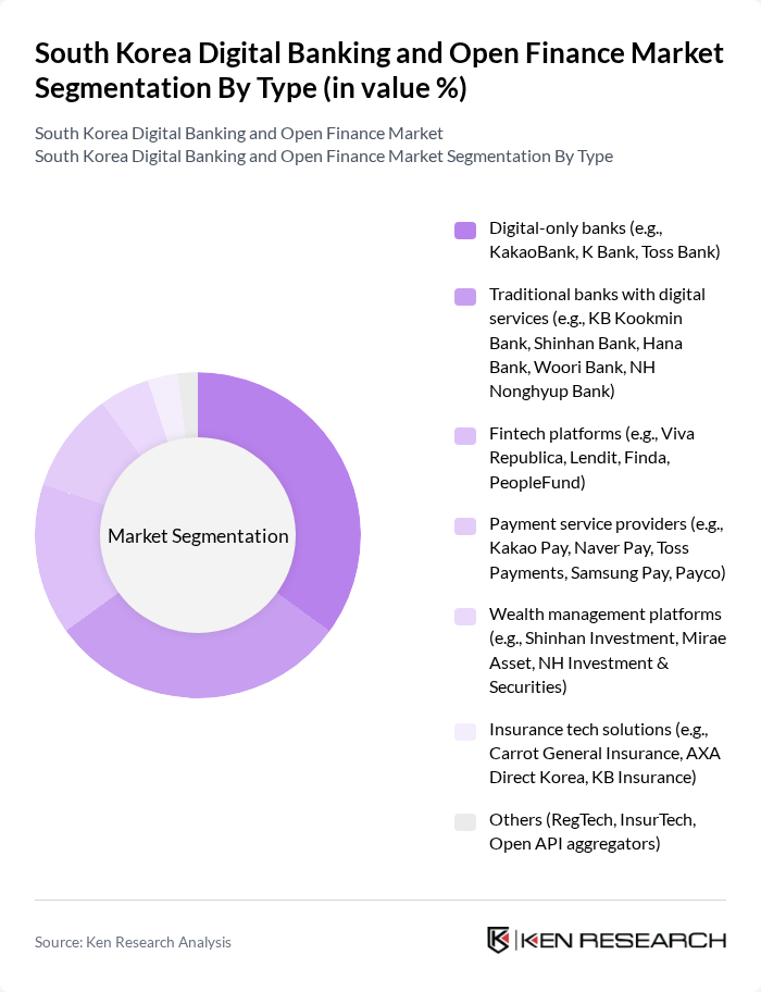 South Korea Digital Banking and Open Finance Market segmentation by Type. South Korea Digital Banking and Open Finance Market segmentation by Type.