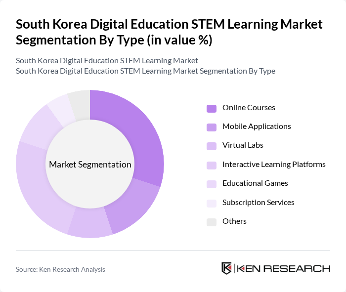 South Korea Digital Education STEM Learning Market segmentation by Type.
