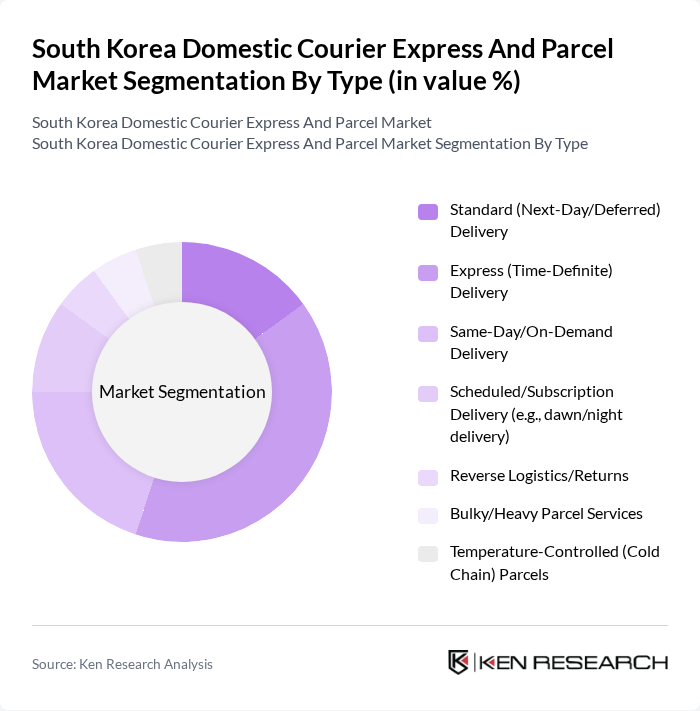 South Korea Domestic Courier Express And Parcel Market segmentation by Type.
