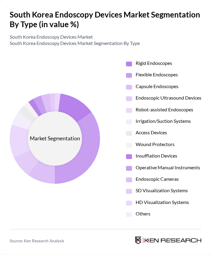 South Korea Endoscopy Devices Market segmentation by Type. South Korea Endoscopy Devices Market segmentation by Type.