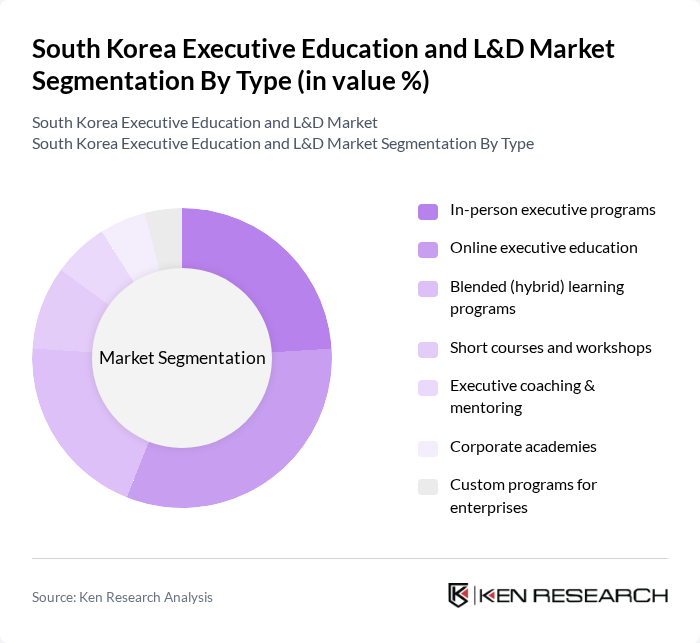 South Korea Executive Education and L&D Market segmentation by Type.