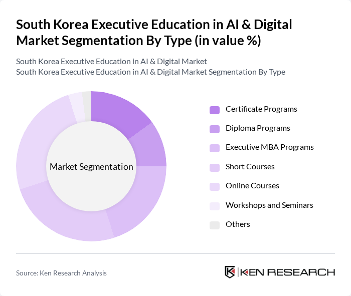 South Korea Executive Education in AI & Digital Market segmentation by Type. South Korea Executive Education in AI & Digital Market segmentation by Type.