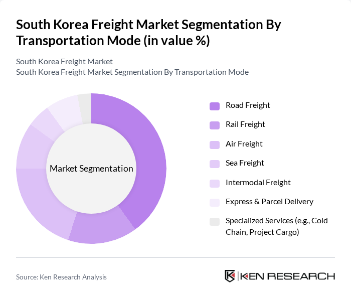 South Korea Freight Market segmentation by Transportation Mode.