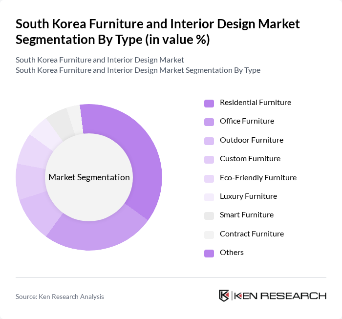 South Korea Furniture and Interior Design Market segmentation by Type.