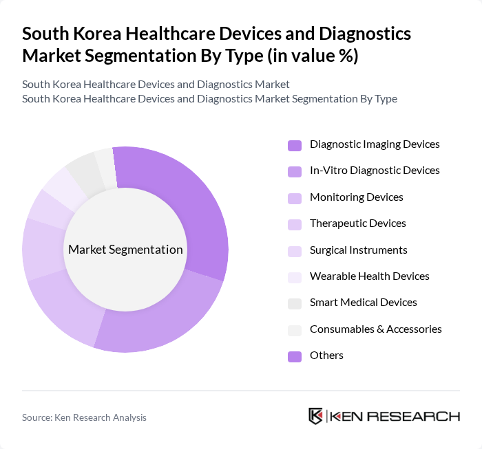 South Korea Healthcare Devices and Diagnostics Market segmentation by Type.