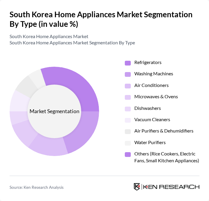 South Korea Home Appliances Market segmentation by Type.