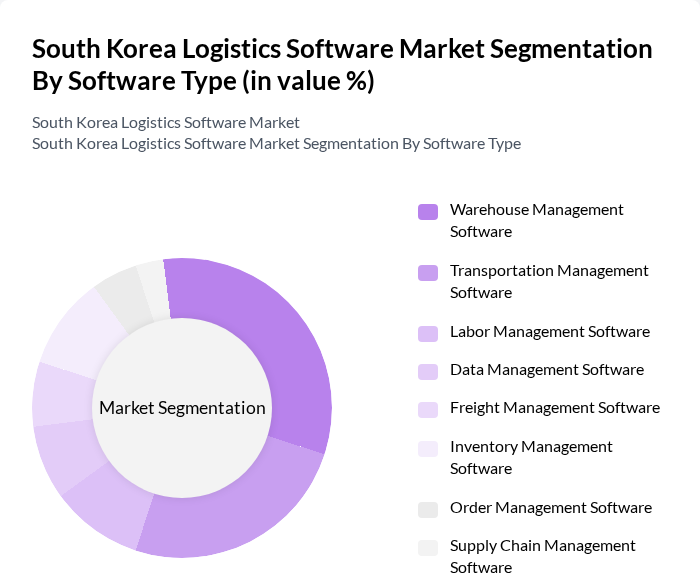 South Korea Logistics Software Market segmentation by Software Type. South Korea Logistics Software Market segmentation by Software Type.