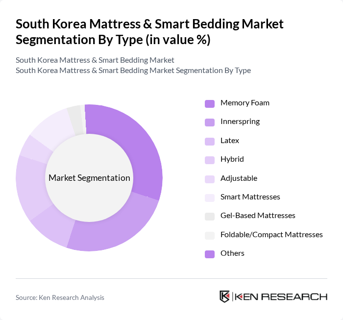 South Korea Mattress & Smart Bedding Market segmentation by Type.