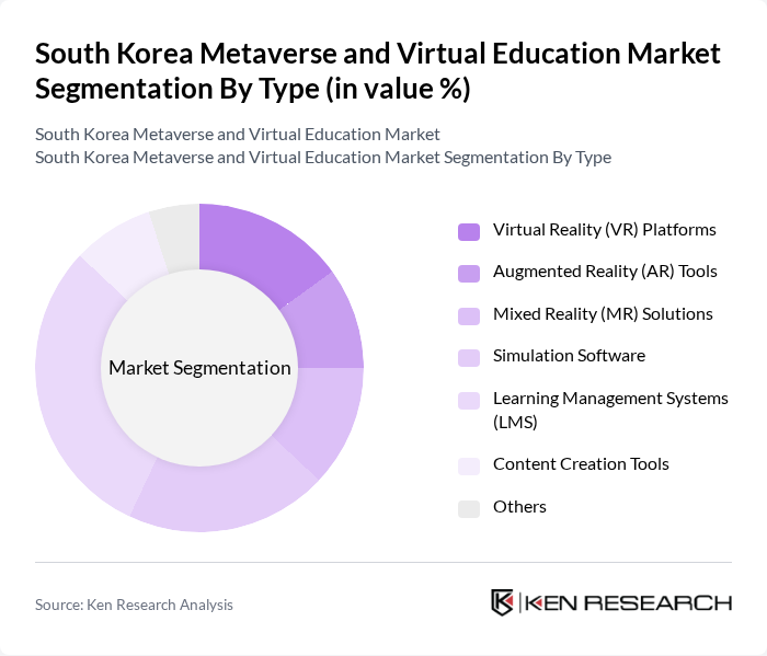 South Korea Metaverse and Virtual Education Market segmentation by Type.