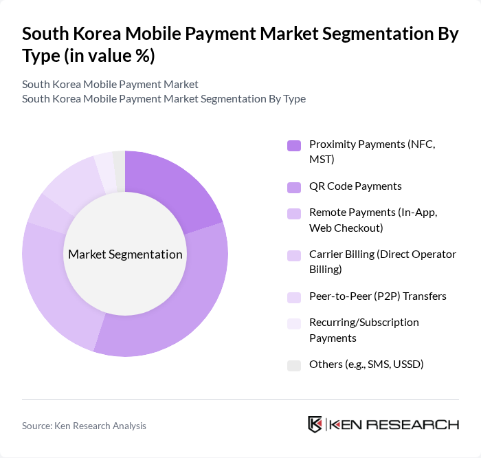 South Korea Mobile Payment Market segmentation by Type.