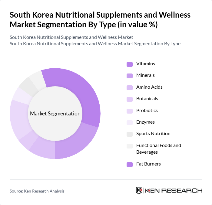 South Korea Nutritional Supplements and Wellness Market segmentation by Type. South Korea Nutritional Supplements and Wellness Market segmentation by Type.